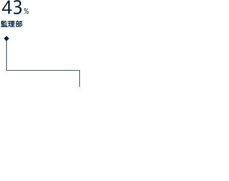 管理部 43%