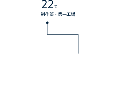 制作部・第一工場 22%