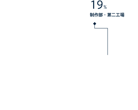 制作部・第二工場 19%
