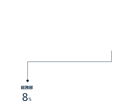 総務部 8%