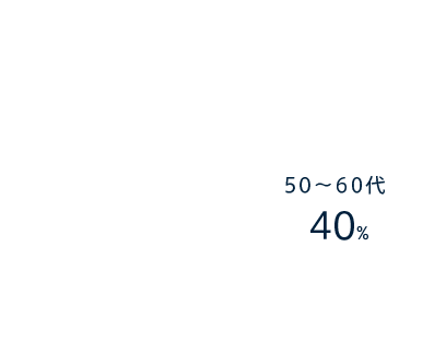 50〜60代 40%